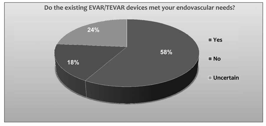 Enero-Abril 2012-4162-4166 Noticias Endovasculares European Vascular and Endovascular Monitor (EVEM) Miscellaneous Questions