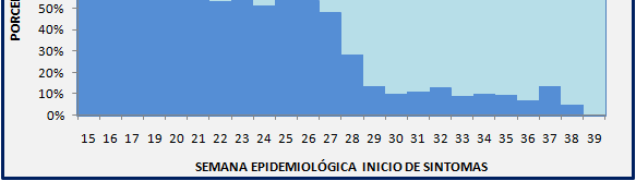 Distribución de los casos confirmados del virus pandémico (H1N1) 2009, según historia de viaje. Colombia, SE: 15 a 39.