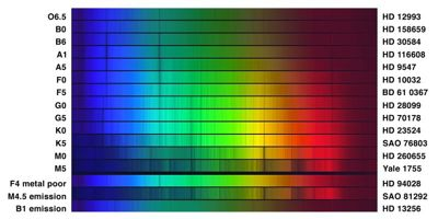 Clasificación espectral de las estrellas A partir de los elementos químicos que se encuentran en los espectros se pueden clasificar las estrellas en distintos grupos.