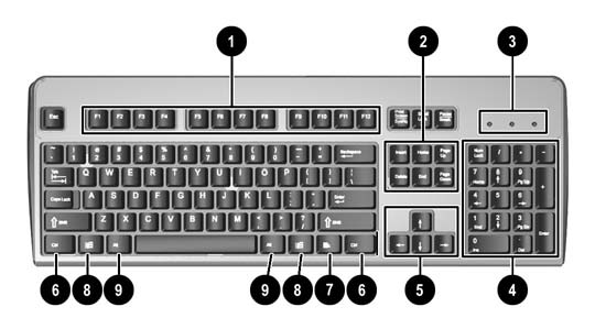 Teclado Tabla 1-4 Componentes del teclado 1 Teclas de función Realizan funciones especiales, dependiendo de la aplicación de software en uso.