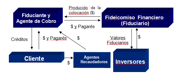 III.CONSIDERACIONES DE RIESGO PARA LA INVERSIÓN La inversión en los Valores Fiduciarios se encuentra sujeta a una serie de riesgos particulares a su naturaleza y características.