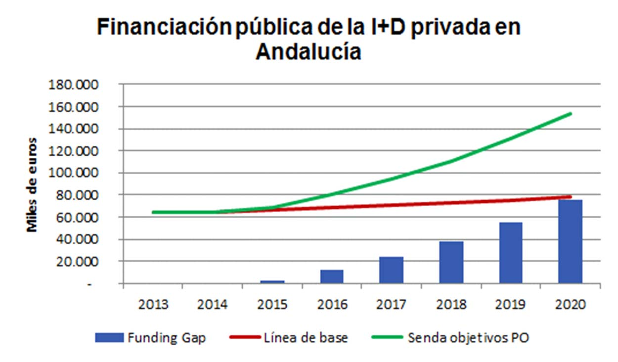 Determinación de funding gaps: I+D Proyección sobre los objetivos de la Estrategia de Especialización Inteligente de Andalucía (RIS3) y PO FEDER 2014-2020 Línea de base 2014 Gasto I+D/PIB: 1,04% I+D