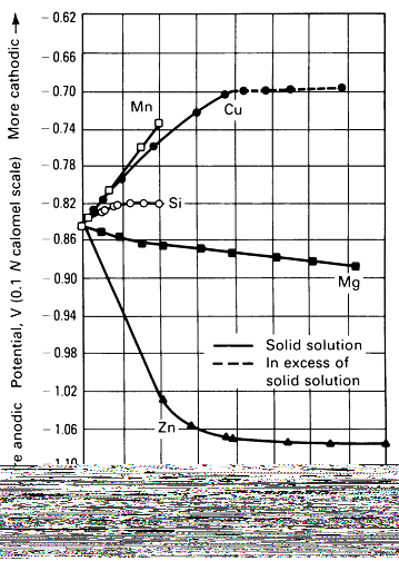 Figura 3. Efectos de los principales elementos de aleación sobre el potencial electrolítico del aluminio a 24 C. [4] Fuente: ASM Metal HandBook. Corrosion Aluminium.Volumen 13 3.3.1 Composición y características metalúrgicas.