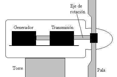 Elementos de una turbina eólica Figura 1 : Interior de la góndola Conexión a la red El generador estará