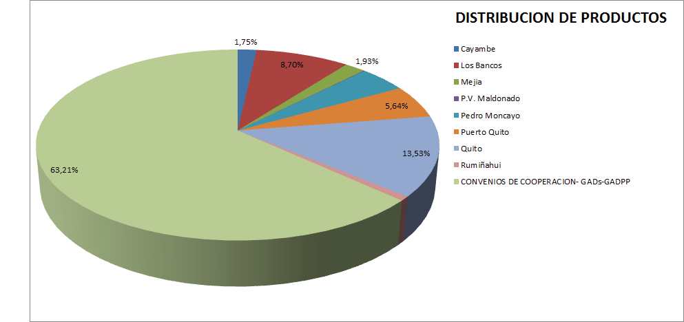 La distribución de productos elaborados en beneficio de la comunidad de la Provincia de Pichincha y beneficiarios por Convenios Interinstitucionales con entidades públicas y privadas a nivel nacional