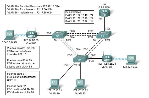 Práctica de laboratorio 7.5.2: Diagrama de topología Tabla de direccionamiento Dispositivo Interfaz Dirección IP R1 WRS2 WRS3 Máscara de subred Gateway (puerta de salia) predeterminada Fa0/1.10 172.