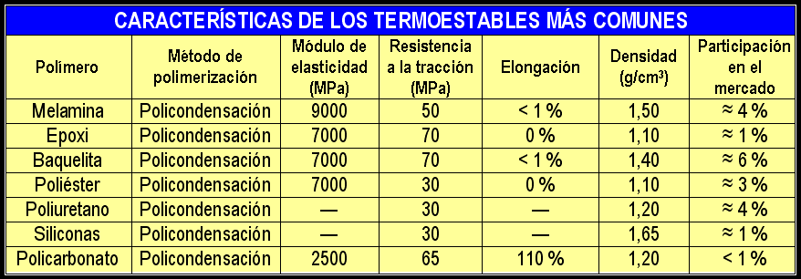 Termoestables: también llamados duroplásticos o termoendurecibles. No toleran ciclos repetidos de calentamiento y enfriamiento como lo hacen los termoplásticos.