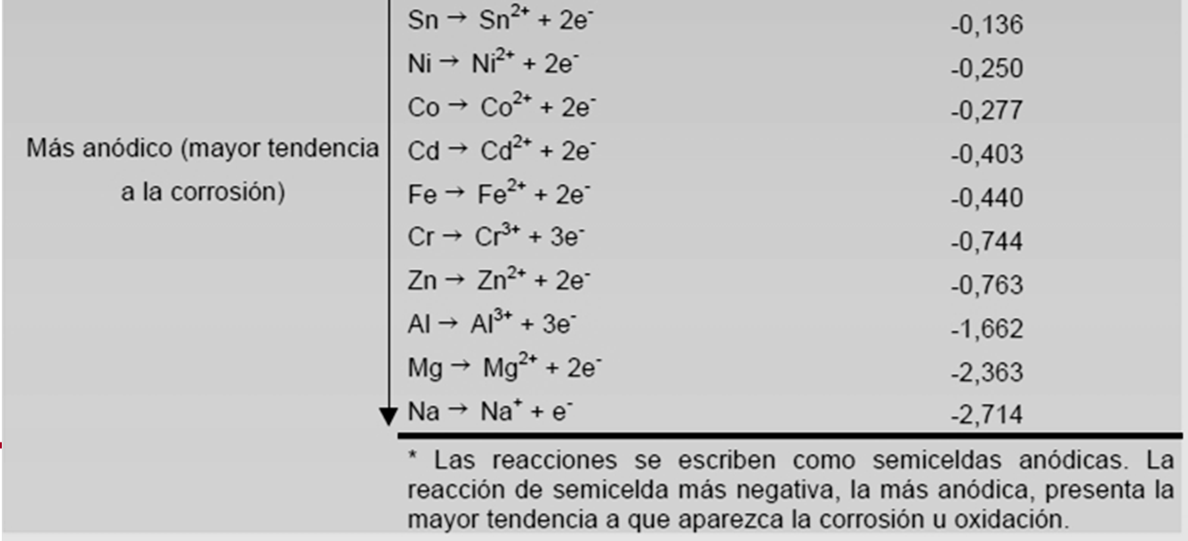 Serie electroquímica Serie electroquímica: valor potencial de reducción, así como las formas oxidada y