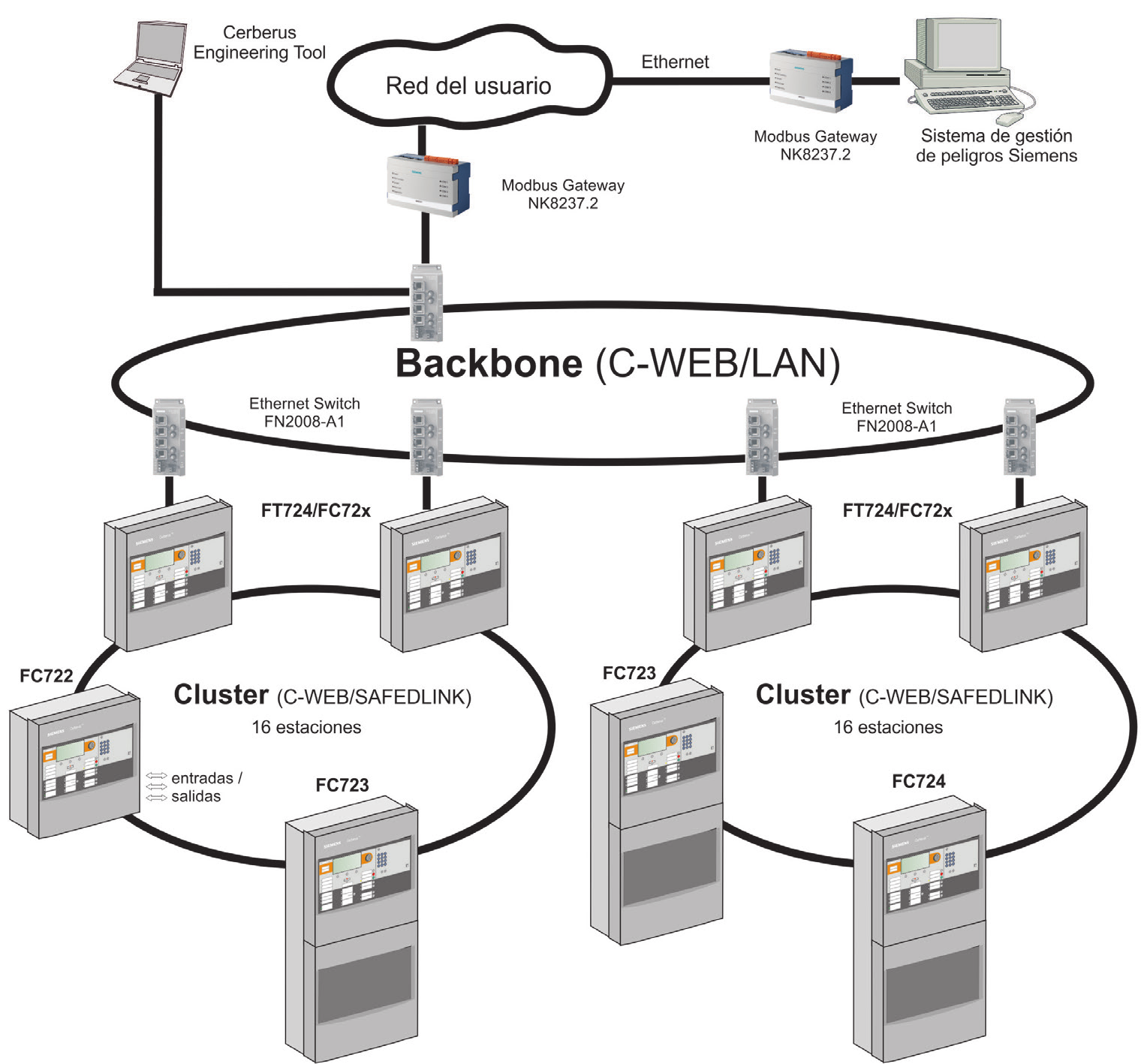 Topologías de Red Hasta 32 centrales de detección o terminales de operación se pueden conectar en un único grupo o cluster (C-WEB/SAFEDLINK) o hasta 16 estaciones si dicho grupo o cluster está