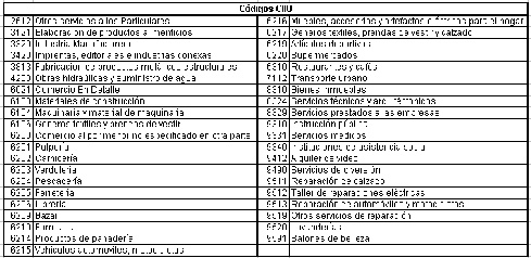 Setores según muniipalidad Nota: En la tabla se presentan las uadras on mayor número de estableimientos on patente. Se detalla la variedad de ódigos CIIU, según la antidad por uadra. Mapa.