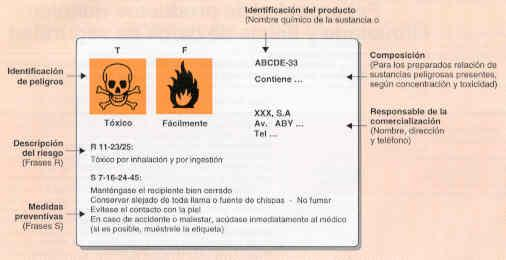 Etiquetado Etiquetado de Sustancias Peligrosas Identificación del Producto (Nombre químico de la sustancia) Identificación de Peligros Composición (Para los preparados relación de