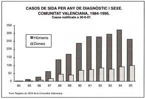 El 22% dels casos diagnosticats de SIDA a la nostra comunitat des del començament de l'epidèmia corresponen al sexe masculí. Tanmateix, està creixent el nombre i la proporció de dones afectades.