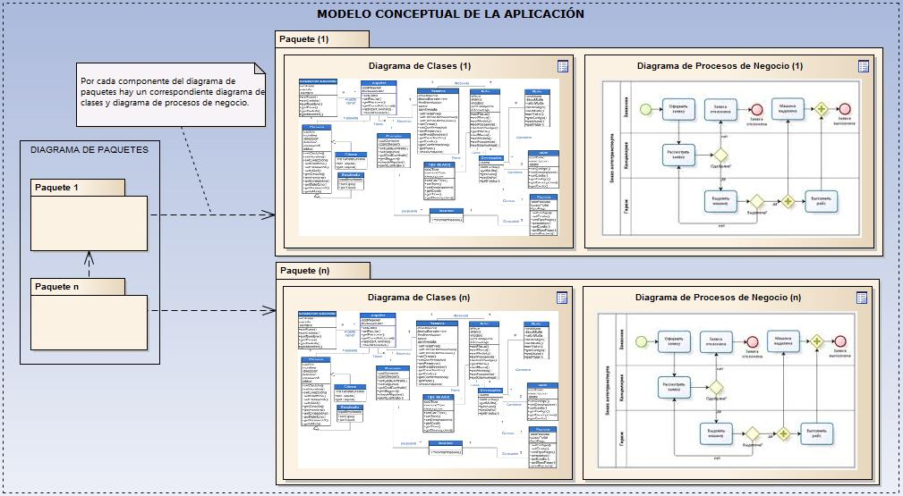 Ilustración 1: Modelo conceptual de la aplicación.