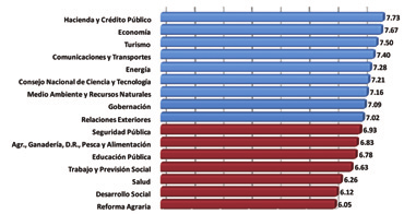 > Gobierno Federal Por sector, los mejores y los peores Fuente: Estudio Madurez en Gobierno Digital 2009.