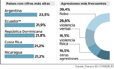El acoso en América Latina http://www.elcomercio.com/sociedad/infografia-guia-padres-evita-acoso_ ECMIMA20