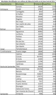 A continuación se muestran los municipios identificados con Palma de Aceite en la Zona Central según Fedepalma 20 : Tabla 18.