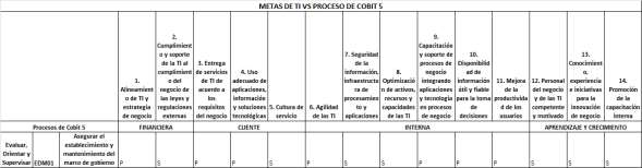 Tabla 13. Proceso de Establecimiento de Marco de Gobierno de TI Tabla 14. Metas de TI Vs procesos de COBIT d. Descripción del estado actual del proceso a desarrollar.