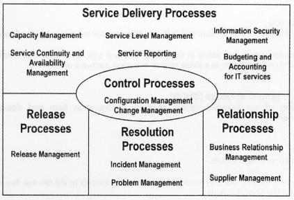 3.4 Los Procesos de Control en ISO/IEC 20000 Otro marco de administración de servicios de TI que se abordará en este estudio es la norma ISO 20000 Tecnologías de Información- Gestión de servicios-