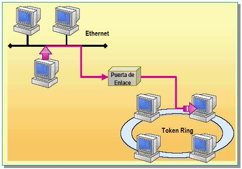 Las puertas de enlace permiten la comunicación entre diferentes arquitecturas de red.
