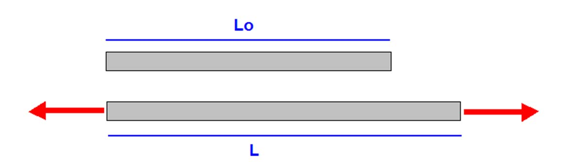 Deformación unitaria: Lo= longitud natural (inicial) de la barra. L=Longitud final de la barra.