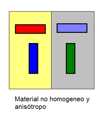 Hipótesis físicas sobre el modelo. - Comportamiento lineal y elástico. - El material es isótropo y homogéneo.