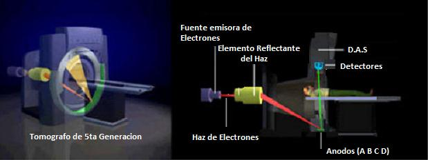 Patiño Chimbo 45 3.1.5 Quinta generación Los tomógrafos que pertenecen a esta generación se los conoce con el nombre de Electron Beam Tomography EBT (Tomografía de Haz de Electrones).