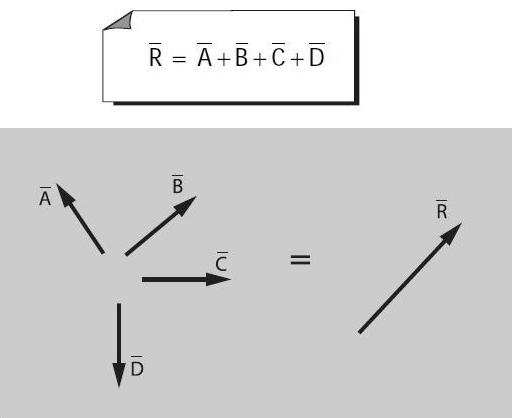E) Vector opuesto (-A): Se llama vector opuesto (-A) de un vector A cuando tienen el mismo módulo, la misma dirección, pero sentido contrario Operaciones Vectoriales ADICIÓN DE VECTORES Sumar dos o