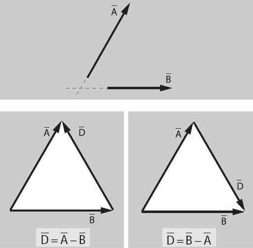 SUSTRACCIÓN DE VECTORES A) Método del Triángulo En este caso se unen los dos vectores por sus orígenes y luego se unen sus extremos, el vector D será el vector diferencia B) Método del Paralelogramo