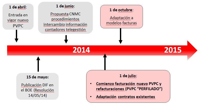 Consecuencias del Real Decreto-Ley 17/2013 y la Ley 24/2013 Cambio de modelo: precio energía a posteriori RD 216/2014 (28/03/14) Nuevo PVPC Coste