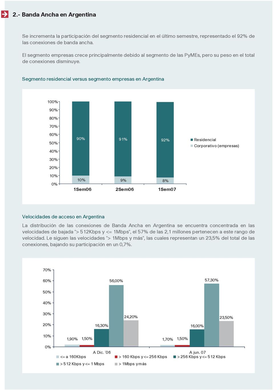 Segmento residencial versus segmento empresas en Argentina 10 9 8 7 6 5 4 9 91% 9 Residencial Corporativo (empresas) 3 2 1 1 9% 8% 1Sem06 2Sem06 1Sem07 Velocidades de acceso en Argentina La