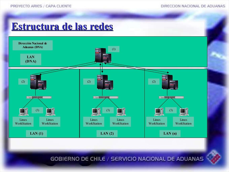 7x 1x 8x 2x 9x 3x B 10x 4x 11x 5x 12x 6x Estructura de las redes Dirección Nacional de Aduanas (DNA) (1) LAN (DNA) (2) (2) (2) Ethernet Ethernet