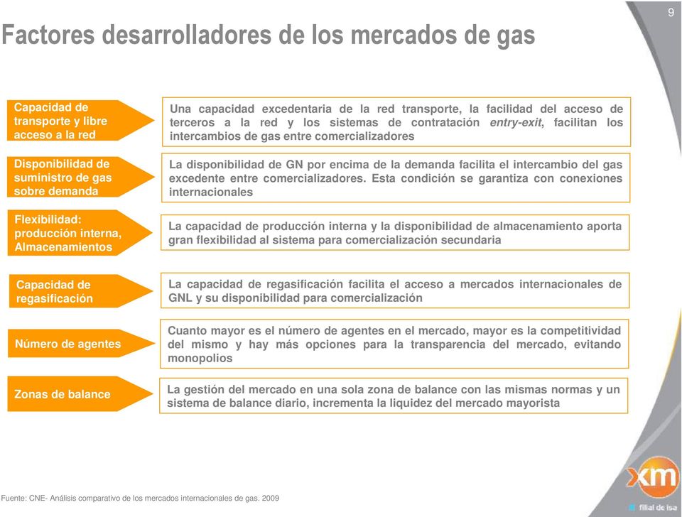 disponibilidad de GN por encima de la demanda facilita el intercambio del gas excedente entre comercializadores.