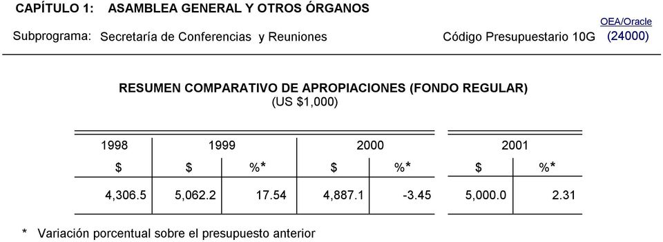 APROPIACIONES (FONDO REGULAR) (US $1,000) 1998 1999 2000 2001 $ $ %* $ %* $ %* 4,306.