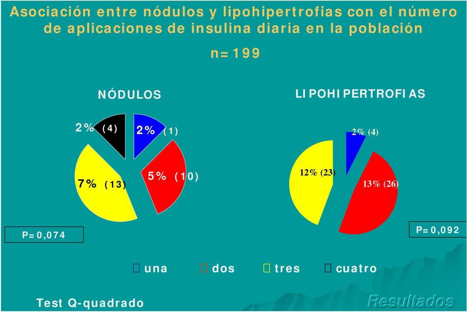 Q-quadrado Resultados n=199 NÓDULOS LIPOHIPERTROFIAS 2% (4) 2%