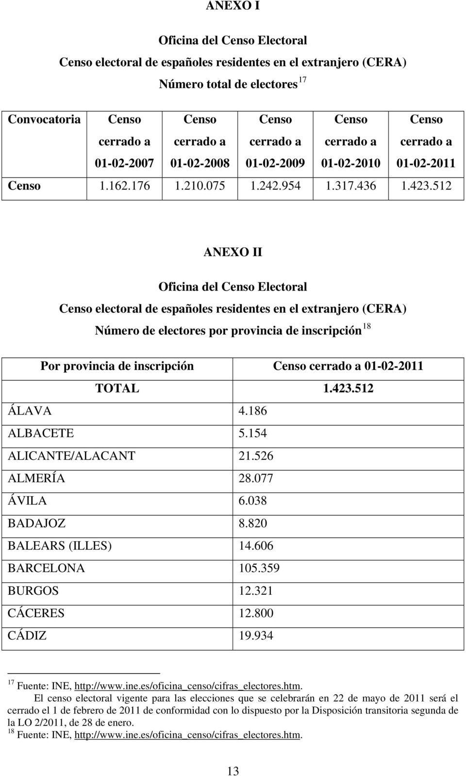 512 ANEXO II Oficina del Censo Electoral Censo electoral de españoles residentes en el extranjero (CERA) Número de electores por provincia de inscripción 18 Por provincia de inscripción Censo cerrado