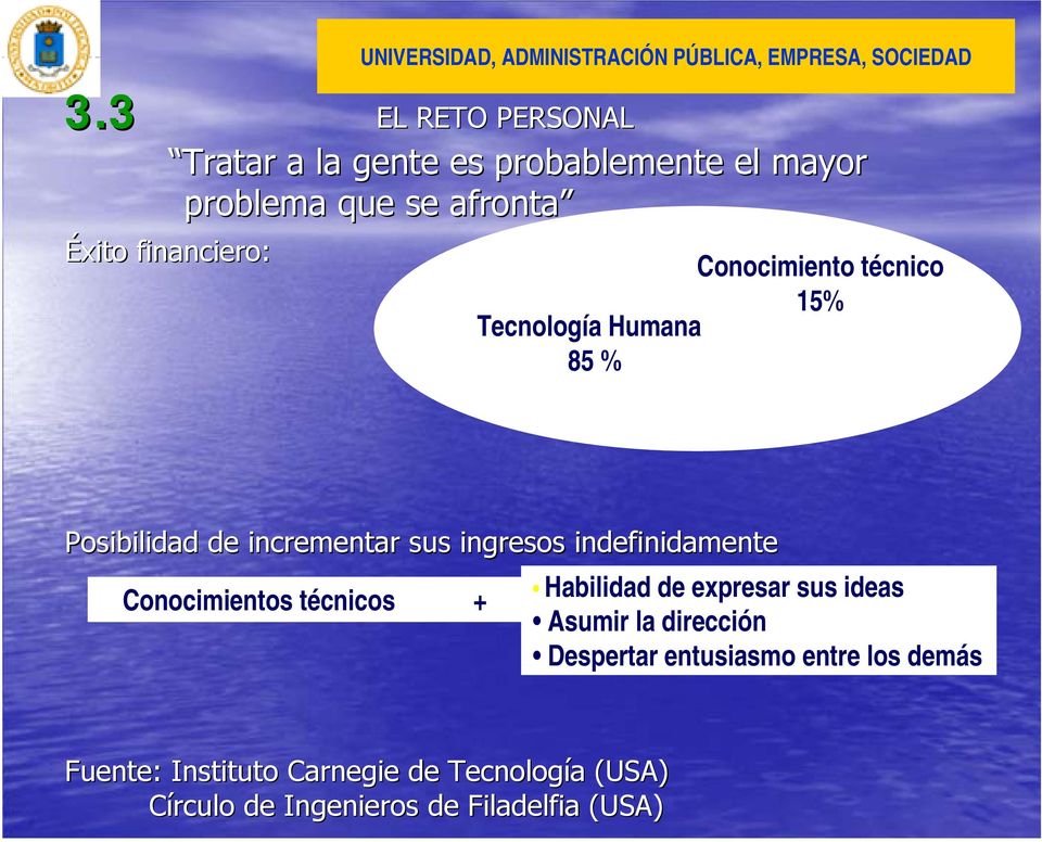 PÚBLICA, EMPRESA, SOCIEDAD Conocimiento técnico 15% Tecnología Humana 85 % Posibilidad de incrementar sus ingresos
