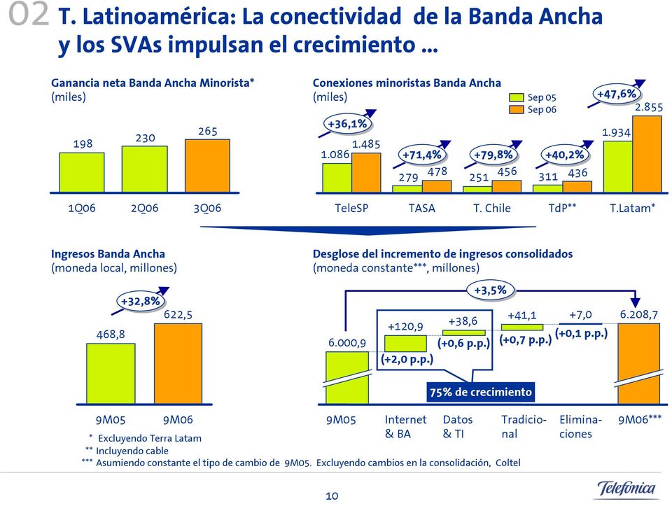 Latam* Ingresos Banda Ancha (moneda local, millones) 468,8 +32,8% 622,5 Desglose del incremento de ingresos consolidados (moneda constante***, millones) 6.