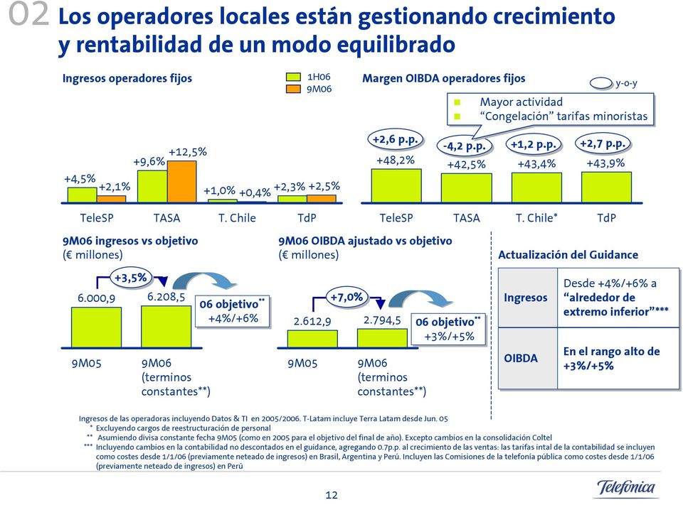 Chile* TdP ingresos vs objetivo ( millones) 6.000,9 +3,5% 6.208,5 (terminos constantes**) OIBDA ajustado vs objetivo ( millones) 06 objetivo ** +7,0% ** +4%/+6% 2.612,9 2.