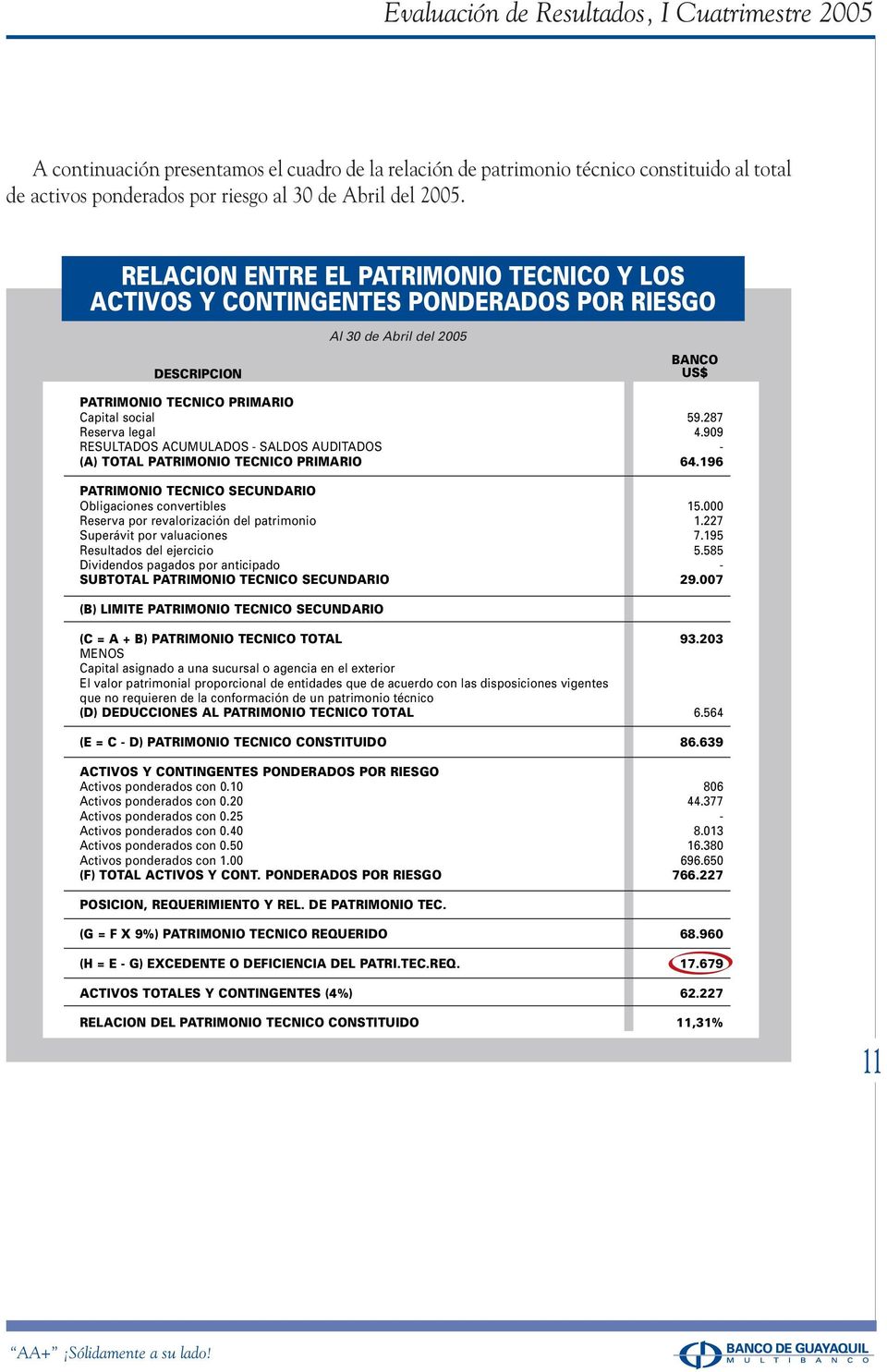 909 RESULTADOS ACUMULADOS - SALDOS AUDITADOS - (A) TOTAL PATRIMONIO TECNICO PRIMARIO 64.196 PATRIMONIO TECNICO SECUNDARIO Obligaciones convertibles 15.000 Reserva por revalorización del patrimonio 1.
