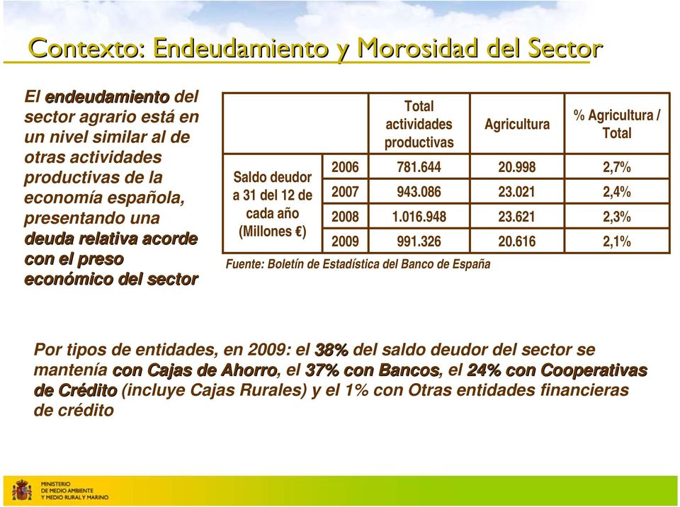 948 991.326 Fuente: Boletín de Estadística del Banco de España Agricultura 20.998 23.021 23.621 20.