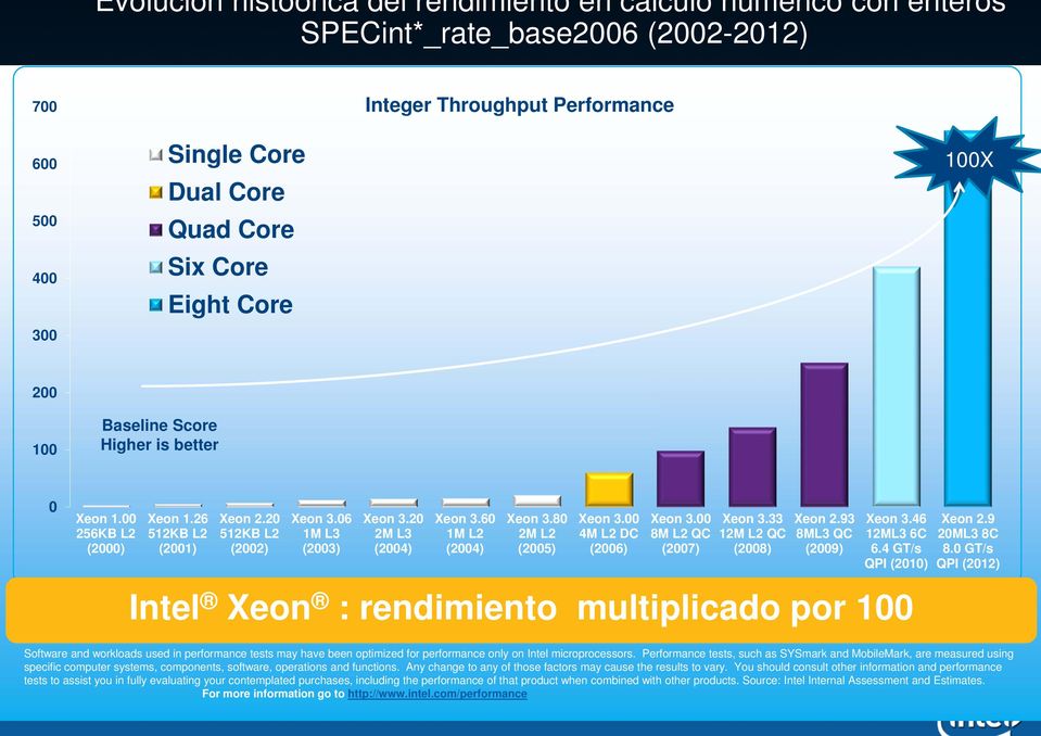 60 1M L2 (2004) Xeon 3.80 2M L2 (2005) Xeon 3.00 4M L2 DC (2006) Xeon 3.00 8M L2 QC (2007) Xeon 3.33 12M L2 QC (2008) Xeon 2.93 8ML3 QC (2009) Xeon 3.46 12ML3 6C 6.