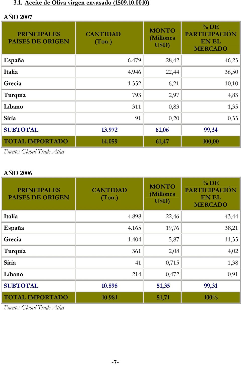 059 61,47 100,00 Fuente: Global Trade Atlas AÑO 2006 PRINCIPALES PAÍSES DE ORIGEN CANTIDAD (Ton.) MONTO (Millones USD) % DE PARTICIPACIÓN EN EL MERCADO Italia 4.
