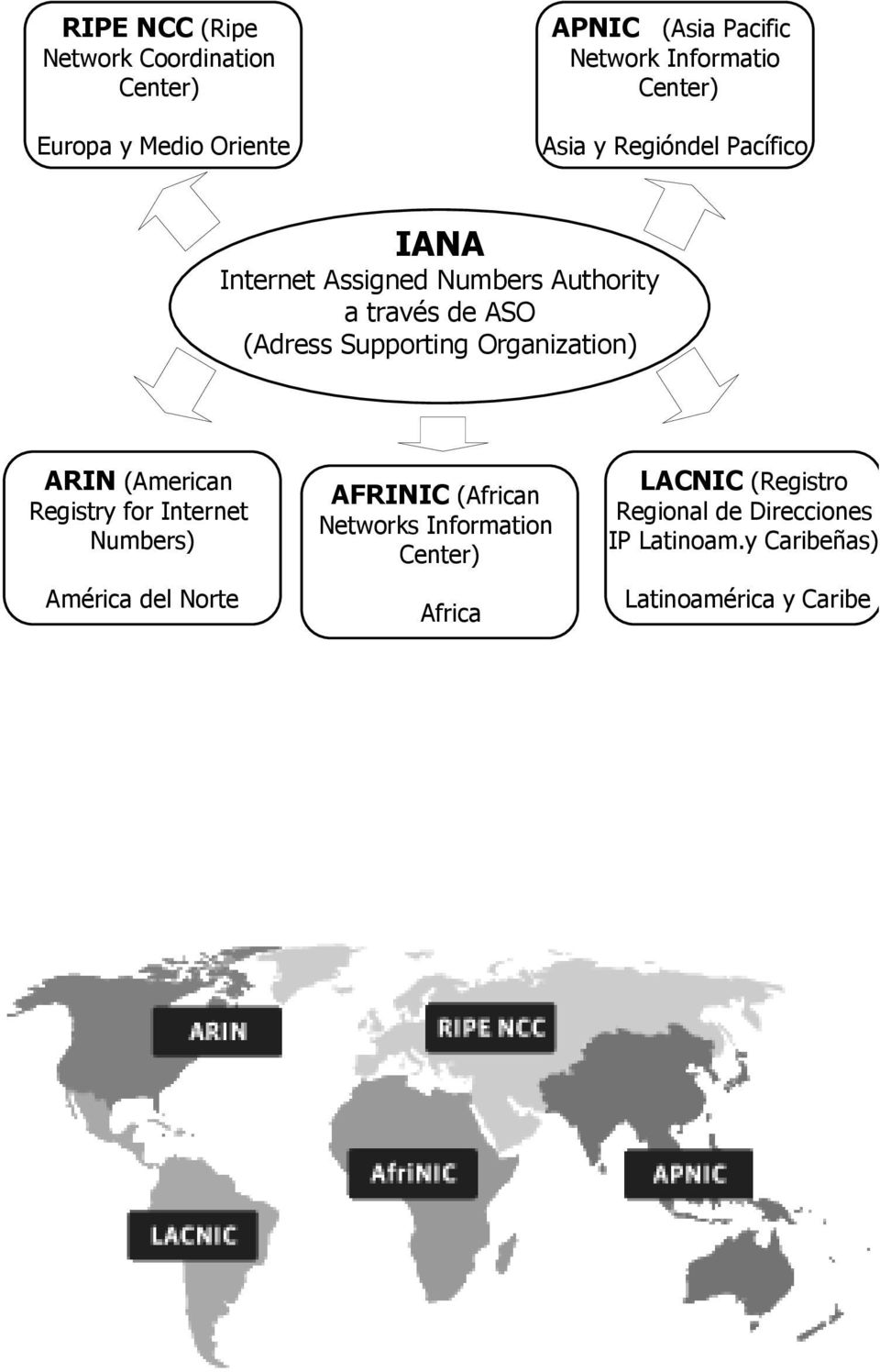 Supporting Organization) ARIN (American Registry for Internet Numbers) América del Norte AFRINIC (African