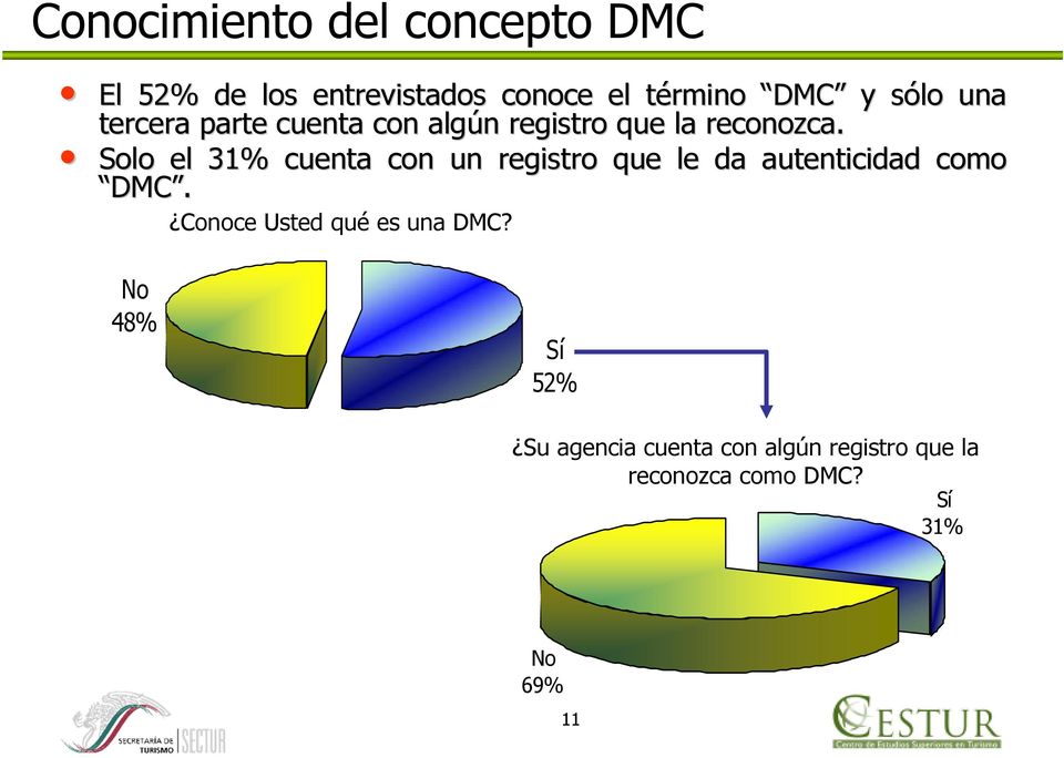 Solo el 31% cuenta con un registro que le da autenticidad como DMC.