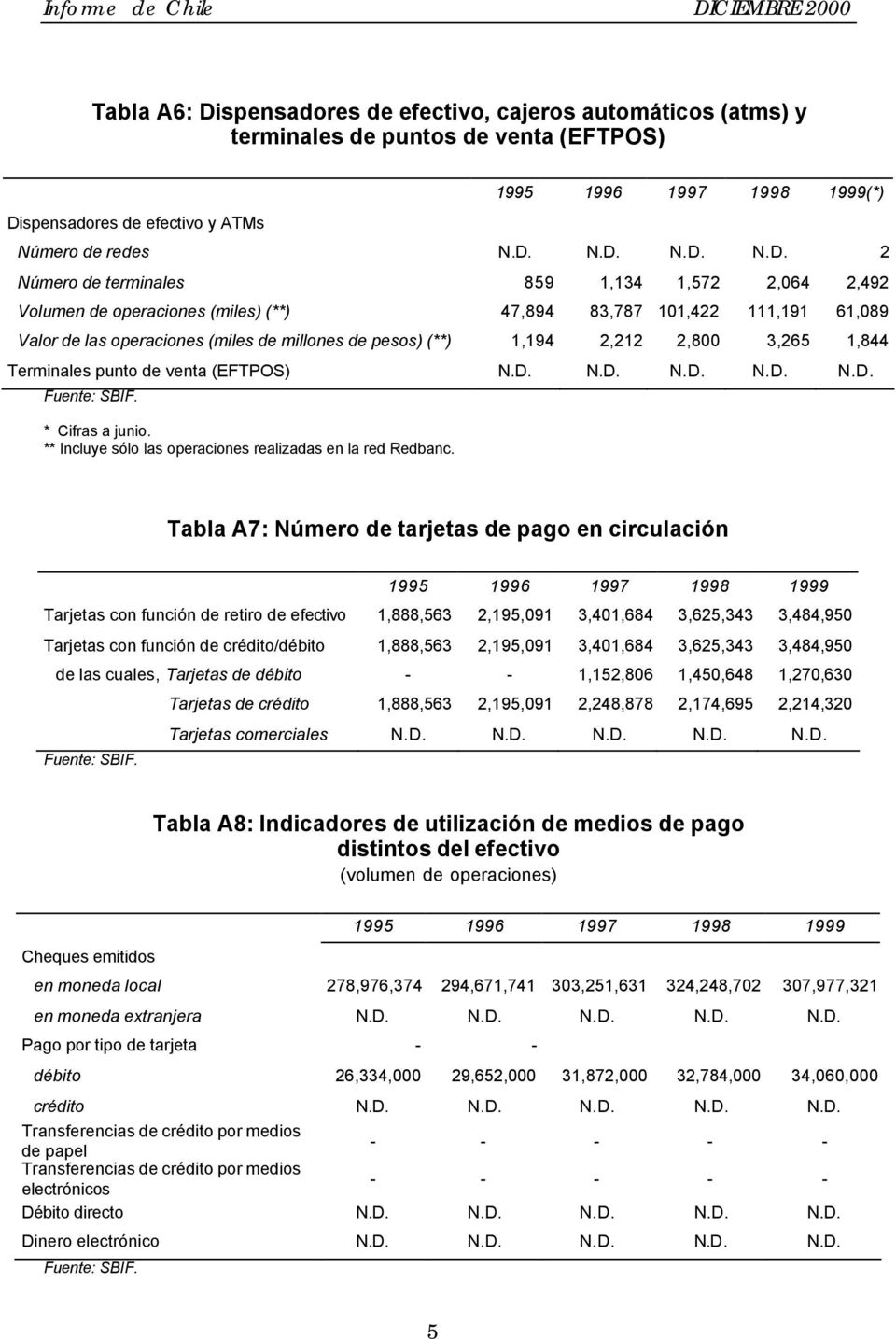 spensadores de efectivo y ATMs 1995 1996 1997 1998 1999(*) Número de redes N.D.
