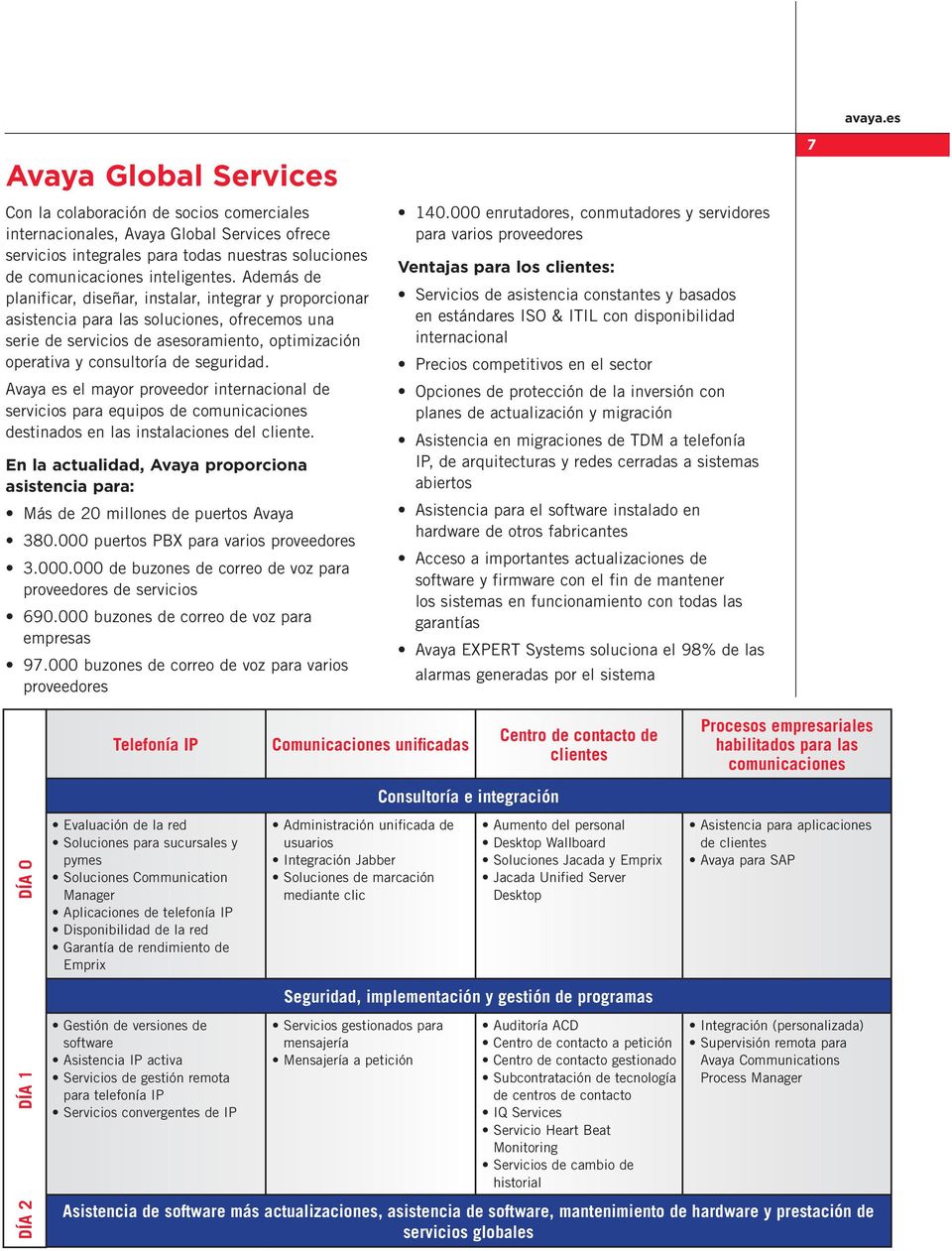 Avaya es el mayor proveedor internacional de servicios para equipos de comunicaciones destinados en las instalaciones del cliente.
