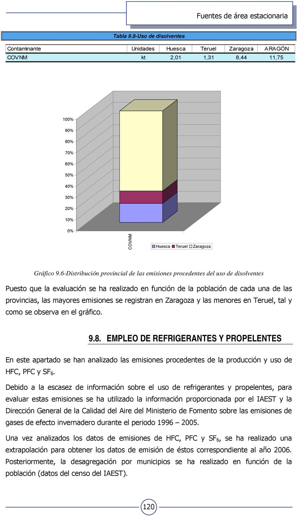 se registran en Zaragoza y las menores en Teruel, tal y como se observa en el gráfico. 9.8.