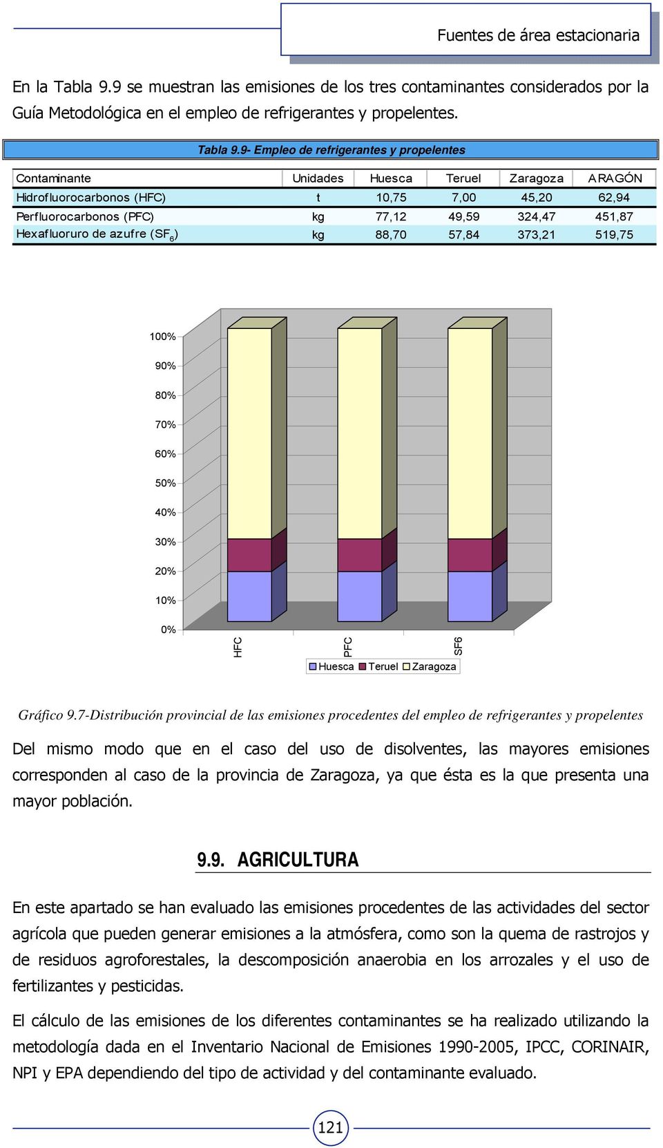 9- Empleo de refrigerantes y propelentes Contaminante Unidades Huesca Teruel Zaragoza ARAGÓN Hidrofluorocarbonos (HFC) t 10,75 7,00 45,20 62,94 Perfluorocarbonos (PFC) kg 77,12 49,59 324,47 451,87
