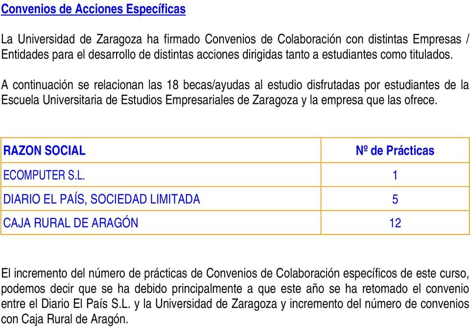 A continuación se relacionan las 18 becas/ayudas al estudio disfrutadas por estudiantes de la Escuela Universitaria de Estudios Empresariales de Zaragoza y la empresa que las ofrece.