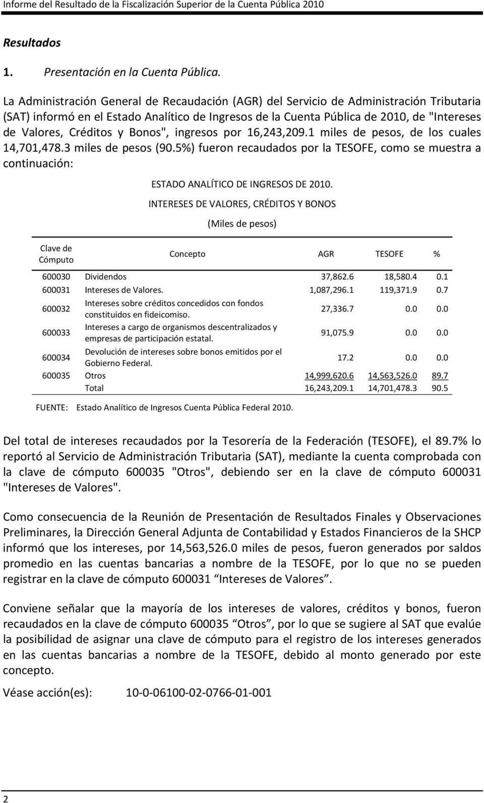 Créditos y Bonos", ingresos por 16,243,209.1 miles de pesos, de los cuales 14,701,478.3 miles de pesos (90.